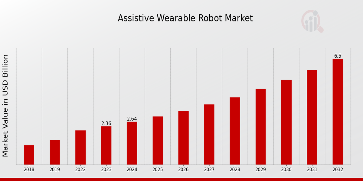 Assistive Wearable Robot Market Overview