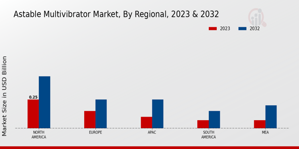 Astable Multivibrator Market Regional Insights