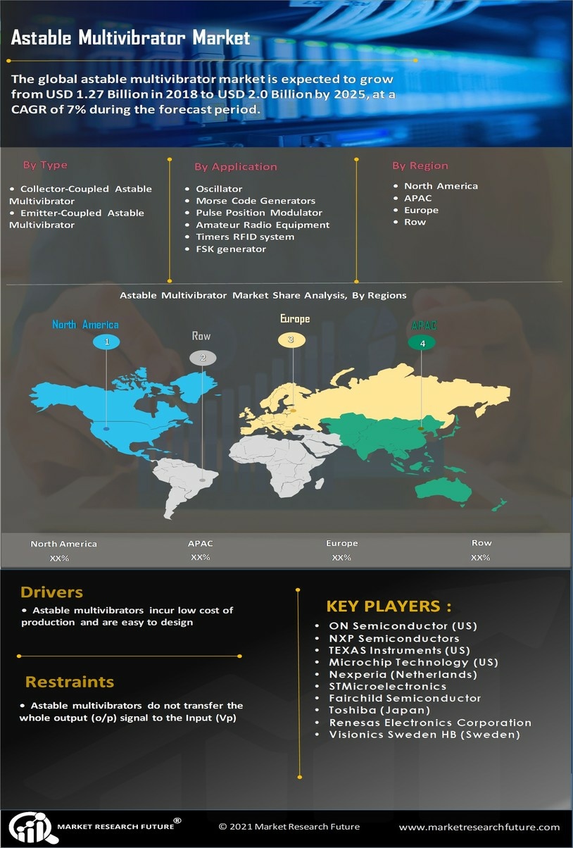 Astable Multivibrator Market