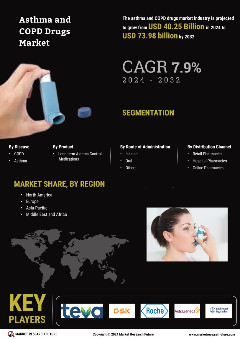 Asthma COPD Drugs Market