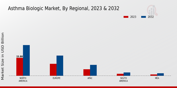 Asthma Biologic Market Regional Insights   