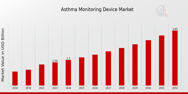 Global Asthma Monitoring Device Market Overview