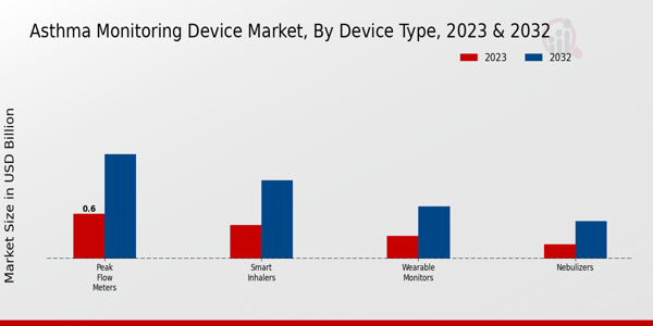 Asthma Monitoring Device Market Device Type Insights   