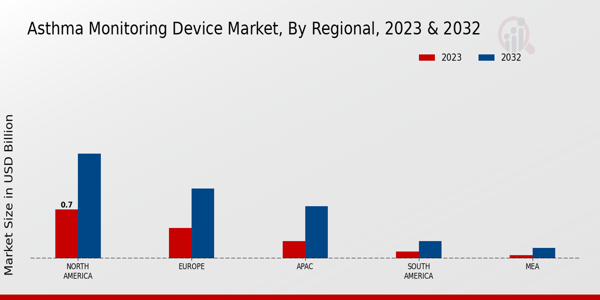 Asthma Monitoring Device Market Regional Insights   