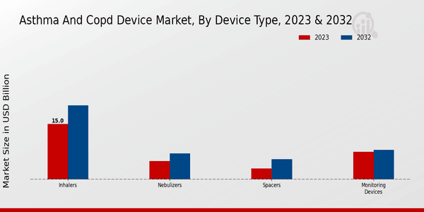 Asthma and COPD Device Market Device Type Insights  