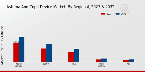 Asthma and COPD Device Market Regional Insights  