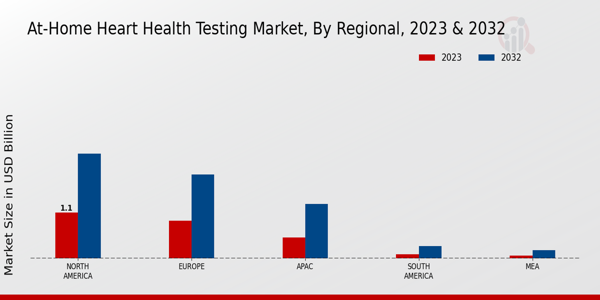 At-Home Heart Health Testing Market Regional Insights   