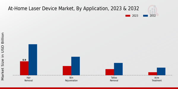 At-Home Laser Device Market Application Insights   