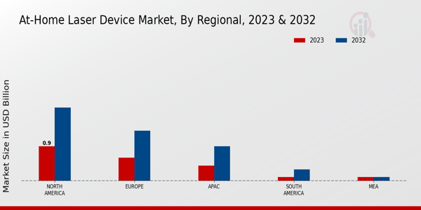 At-Home Laser Device Market Regional Insights   