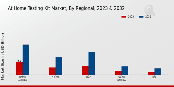Perspectivas Regionales del Mercado de Kits de Prueba en Casa