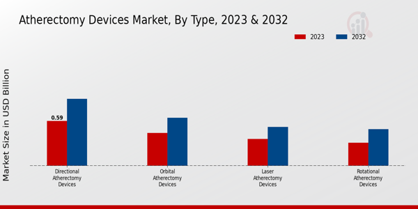 Atherectomy Devices Market Type Insights