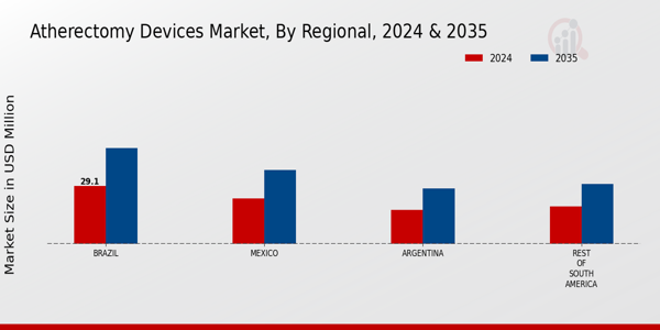 Atherectomy Devices Market Regional Insights