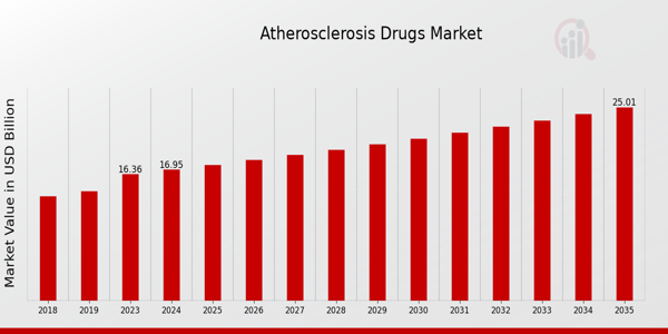 Atherosclerosis Drugs Market Overview