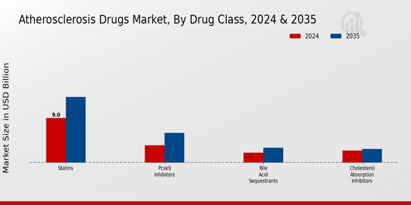 Atherosclerosis Drugs Market Drug Class Insights