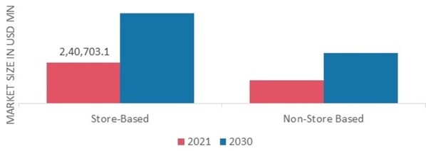 Athleisure Market, by Distribution Channel, 2021 & 2030