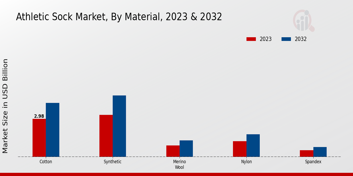 Athletic Sock Market By Material