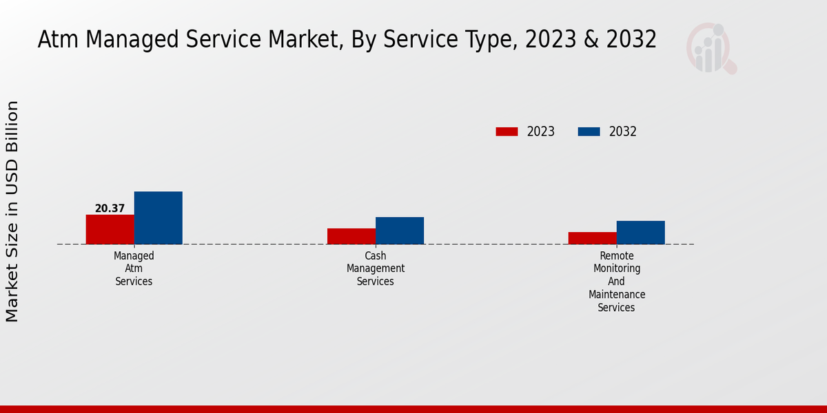 ATM Managed Service Market Service Type Insights