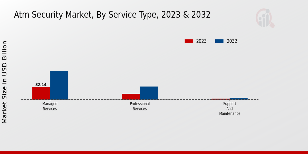 ATM Security Market Service Type Insights