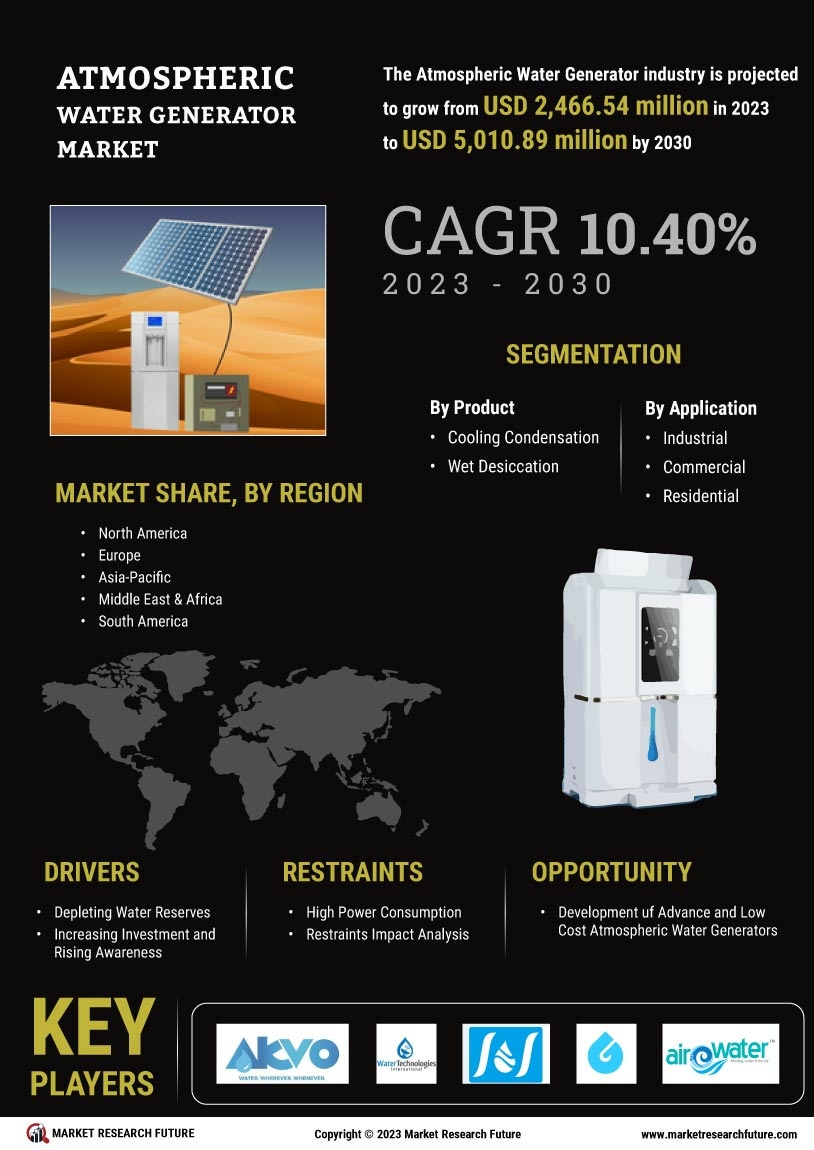 Atmospheric Water Generator Market Research Report—Global Forecast till 2030 Infographic