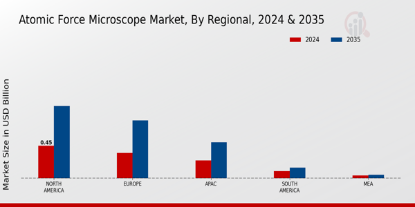 Atomic Force Microscope Market Regional Insights