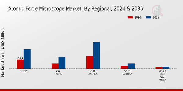 Atomic Force Microscope Market Regional Insights