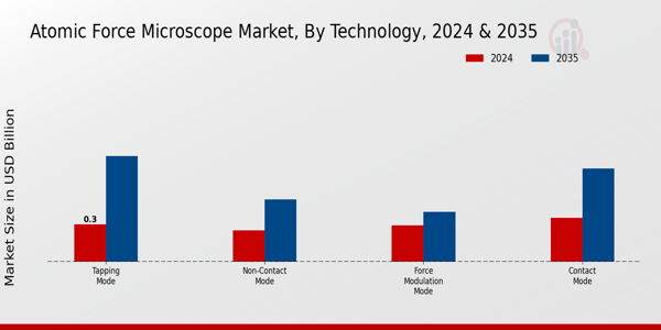 Atomic Force Microscope Market Technology Insights