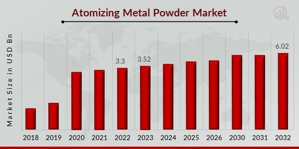 Atomizing Metal Powder Market