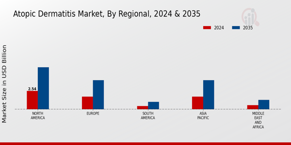 Atopic Dermatitis Market Regional Insights
