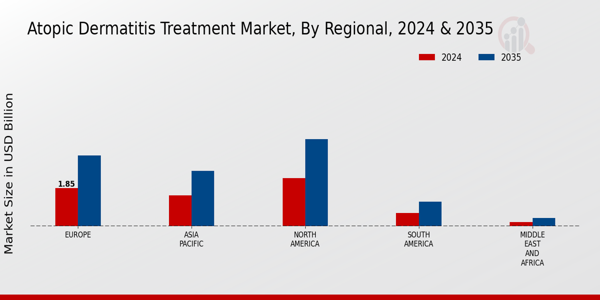 Atopic Dermatitis Treatment Market Regional Insights