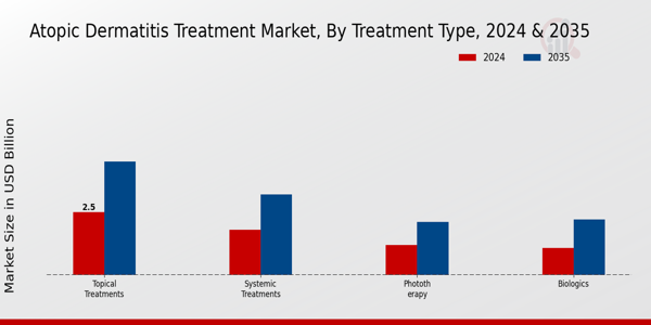 Atopic Dermatitis Treatment Market Treatment Type Insights