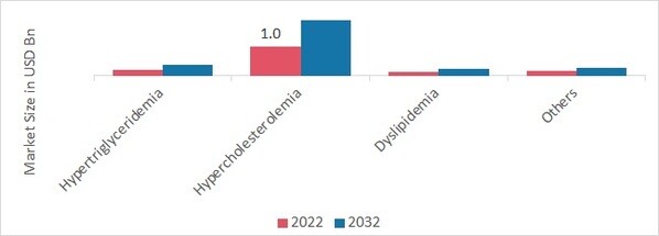 Atorvastatin API Market, by Application, 2022 & 2032