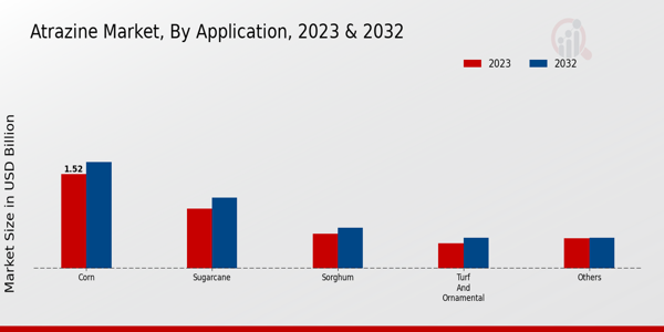 Atrazine Market Application 2023 & 2032
