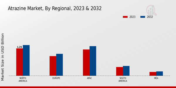 Atrazine Market Regional 2023 & 2032