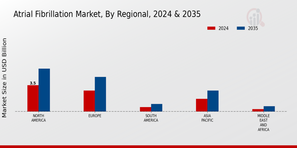 Atrial Fibrillation Market Regional Insights