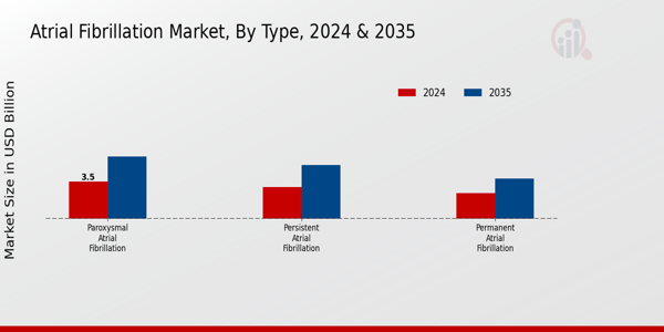 Atrial Fibrillation Market Type Insights