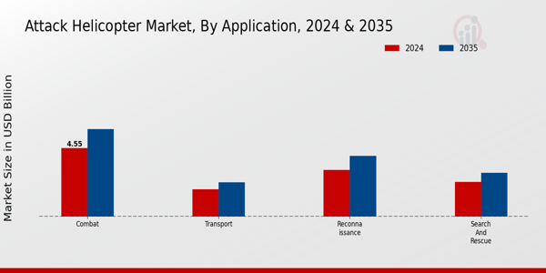 Attack Helicopter Market Application Insights