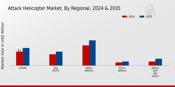 Attack Helicopter Market Regional Insights