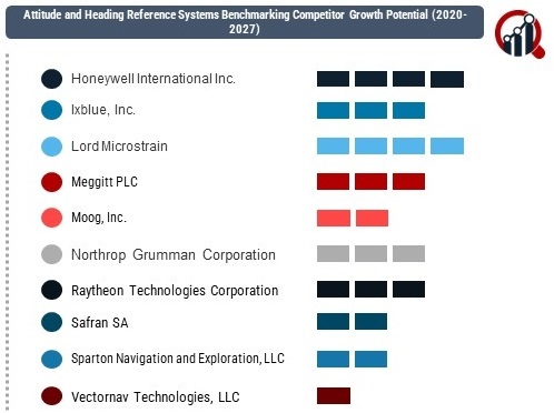 Attitude and Heading Reference Systems Market