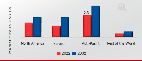 Audio Amplifier Market Share by Region 2022