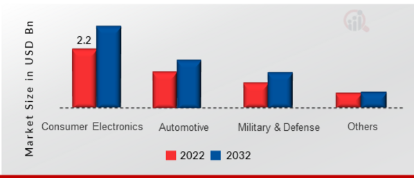 Audio Amplifier Market, by Application, 2022 & 2032