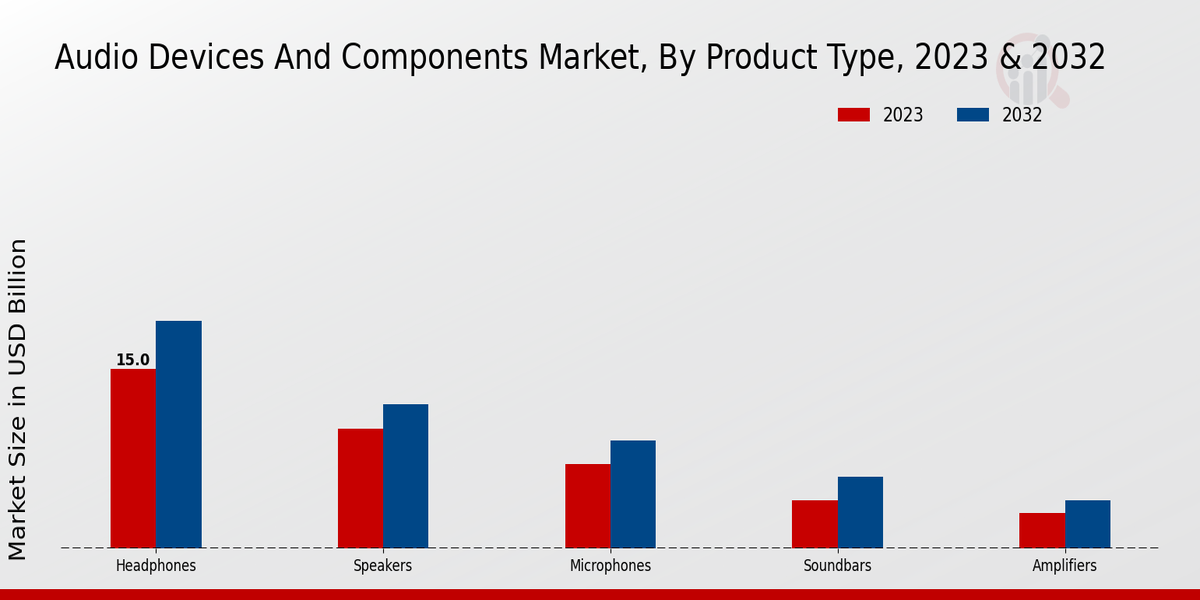 Audio Devices and Components Market Type Insights