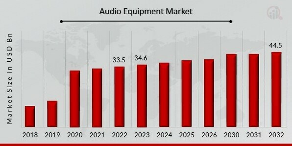 Audio Equipment Market Overview