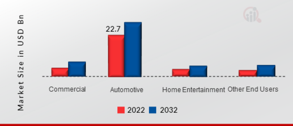 Audio Equipment Market, by End User, 2022 & 2032 