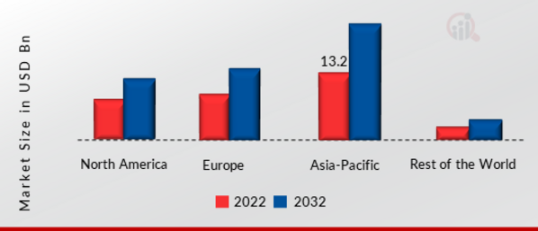 Audio IC Market SHARE BY REGION 2022