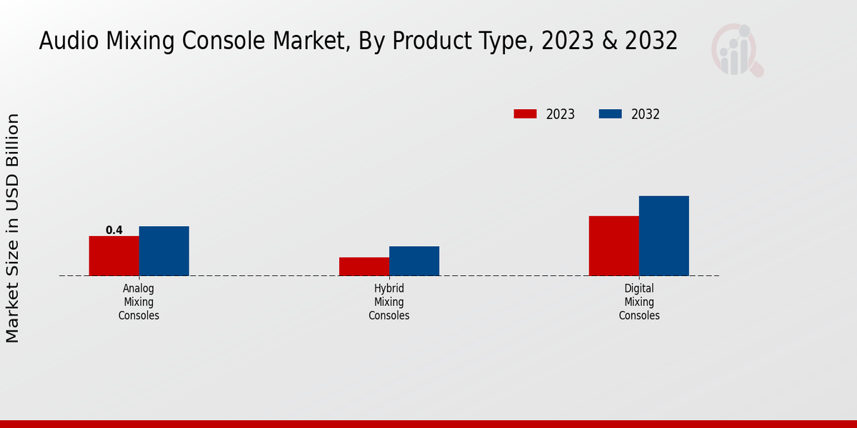 Audio Mixing Console Market Product Type Insights