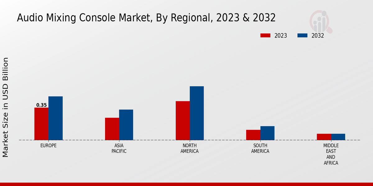 Audio Mixing Console Market Regional Insights