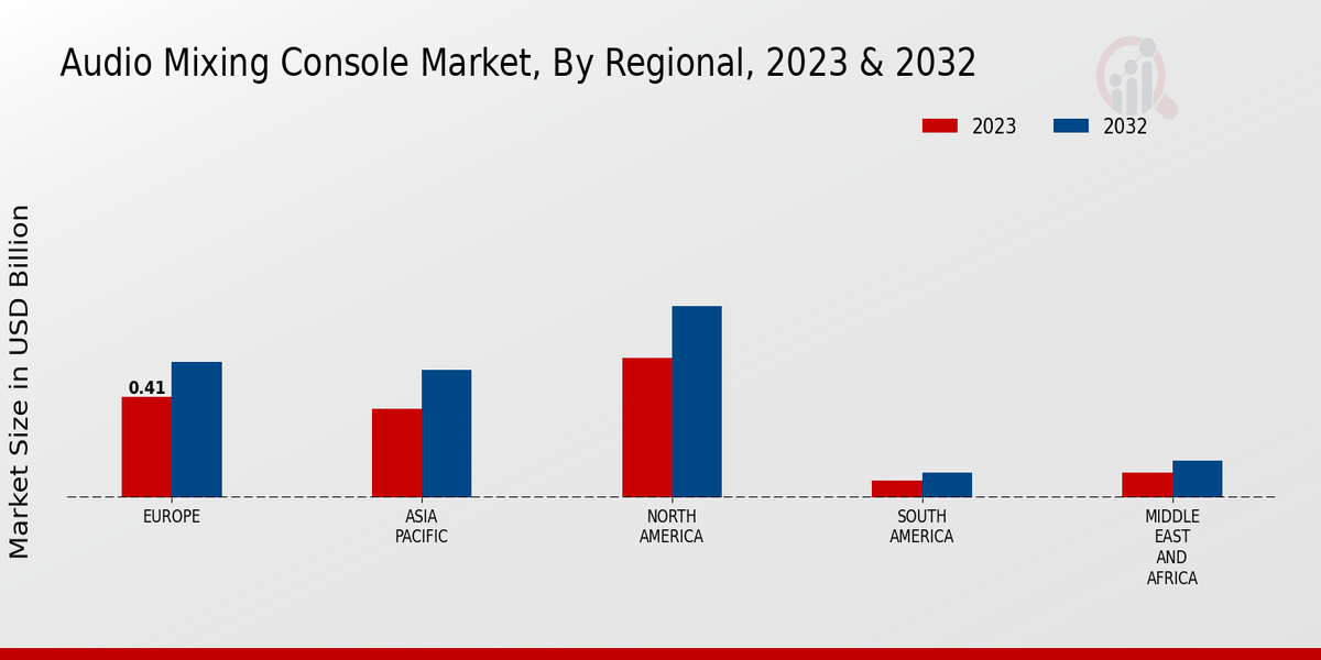 Audio Mixing Console Market Regional Insights