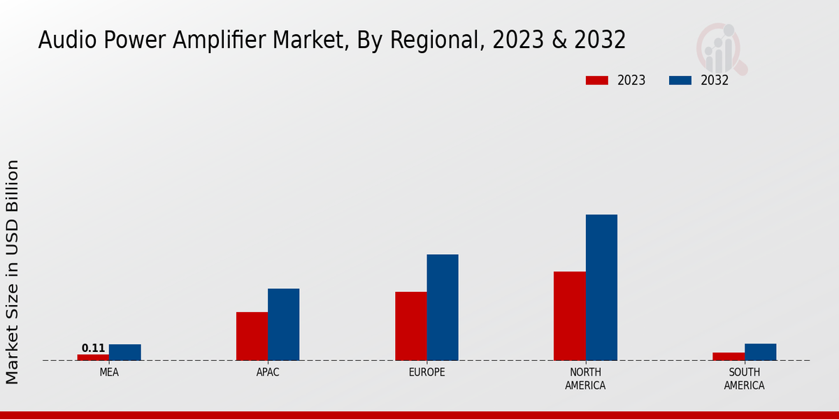 Audio Power Amplifier Market Regional Insights