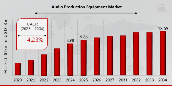 Global Audio Production Equipment Market Overview