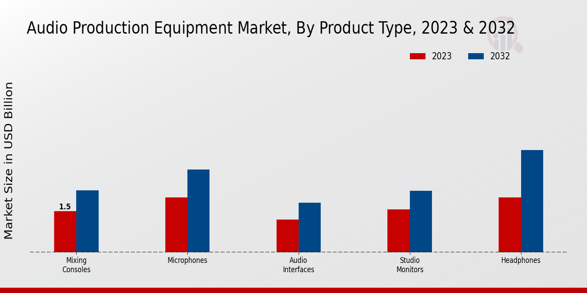 Audio Production Equipment Market Product Type Insights